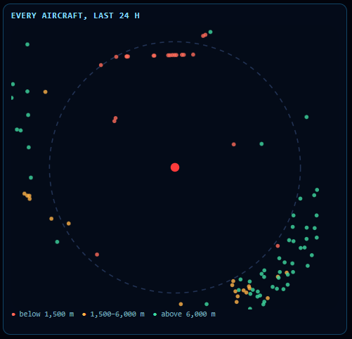Every aircraft in the last 24 hours as a dot around the pin, coloured by height: below 1,500 m, 1,500 to 6,000 m, above 6,000 m