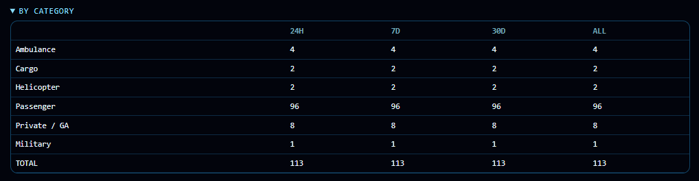 Passes by category for the last 24 hours, 7 days, 30 days and all time