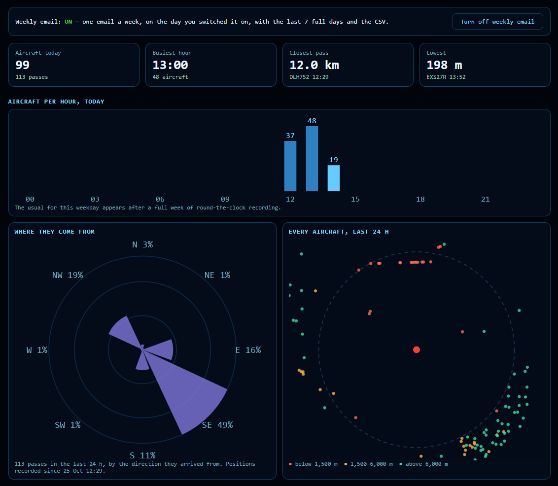 SKY RADAR LOG: aircraft today, busiest hour, closest and lowest pass, aircraft per hour, direction rose and map of every aircraft in the last 24 hours