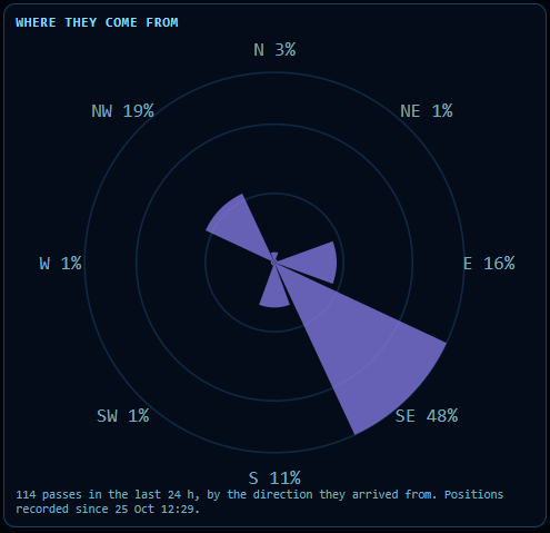 Direction rose: share of aircraft passes by the direction they arrived from, last 24 hours